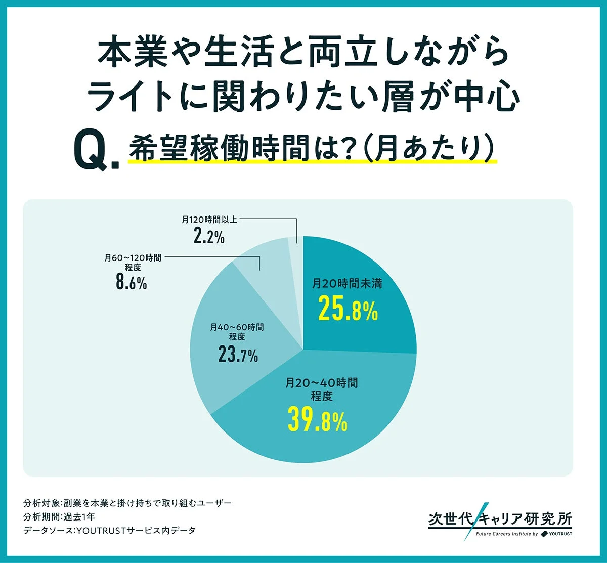 本業や生活と両立しながらライトに関わりたい層が中心