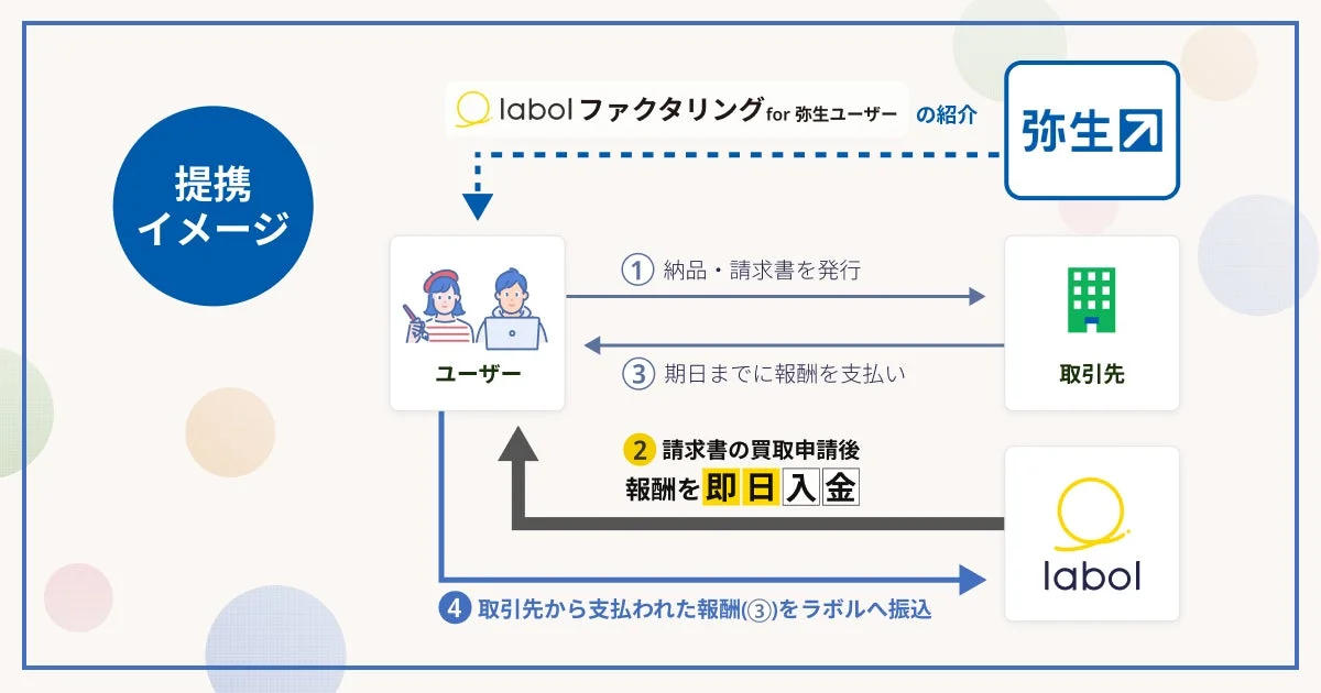 弥生ユーザー向けのlabolファクタリングサービス提携フロー