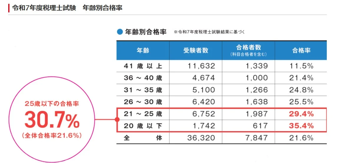 税理士試験合格率