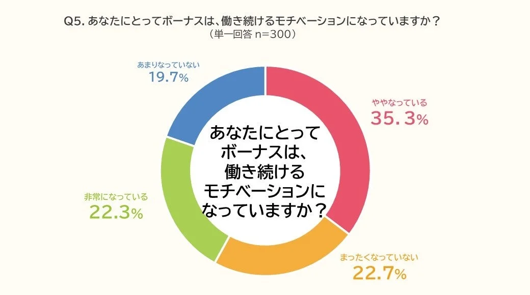 Q5. あなたにとってボーナスは、働き続けるモチベーションになっていますか？