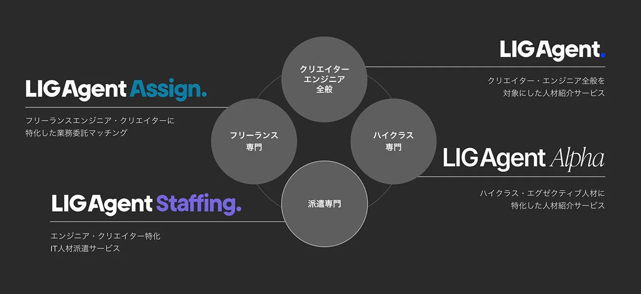 LIG Agentシリーズ 4サービス比較図