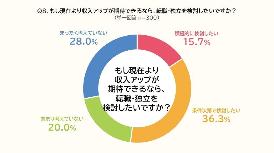 Q8. もし現在より収入アップが期待できるなら、転職・独立を検討したいですか？
