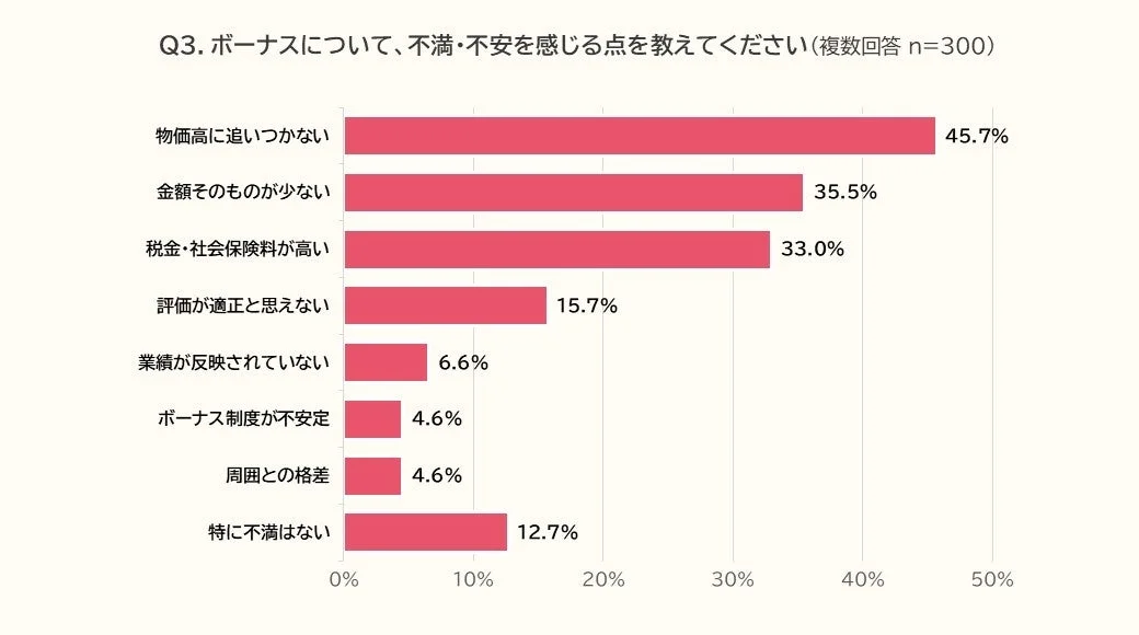 Q3. ボーナスについて、不満・不安を感じる点を教えてください