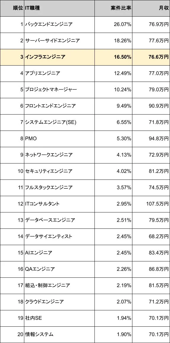 IT職種ごとの案件比率と月収をまとめたランキング表です。バックエンドエンジニアが最も案件比率が高く、ITコンサルタントが最も月収が高いことが示されています。