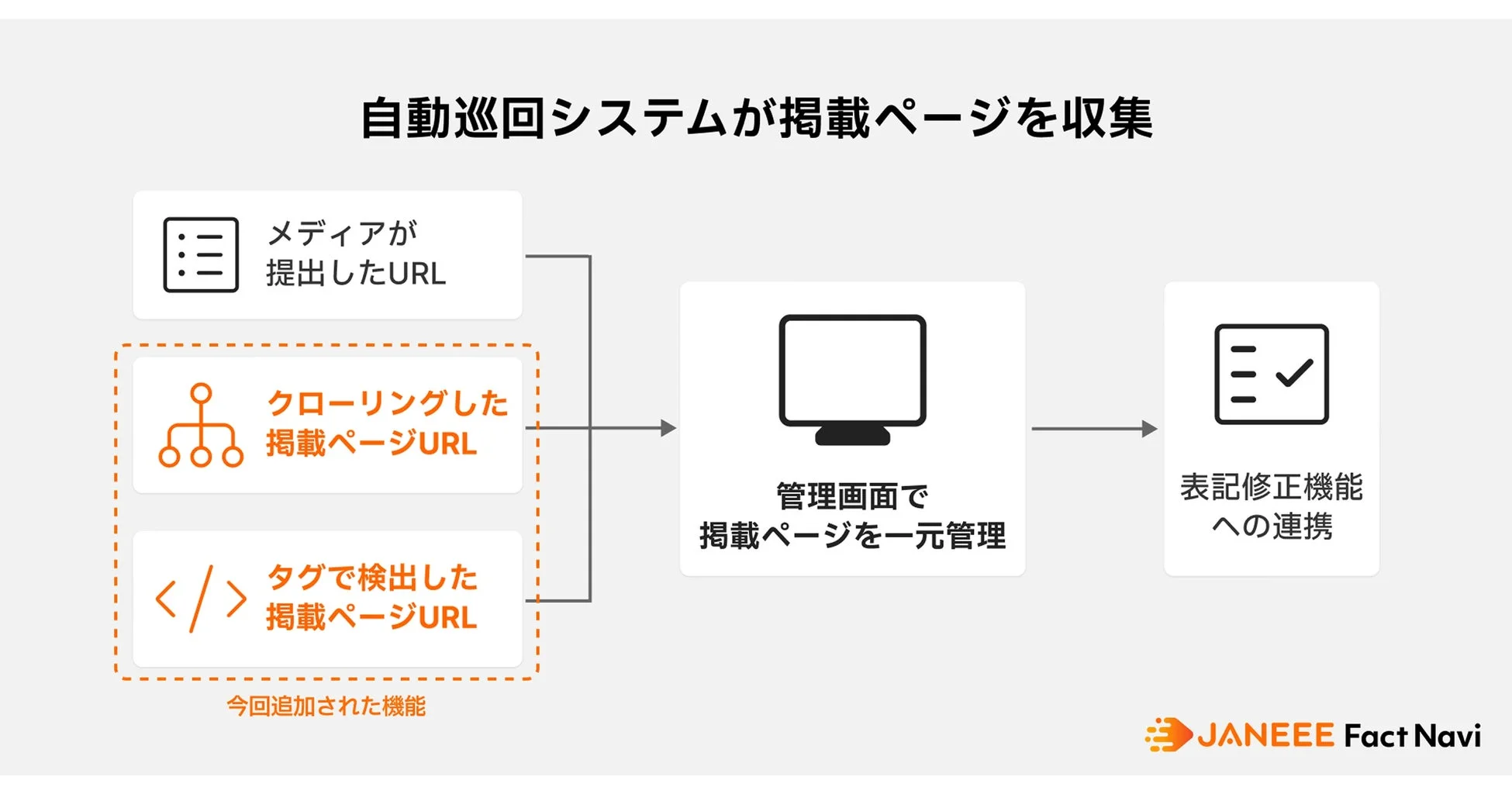 自動巡回システムが掲載ページを収集する仕組み