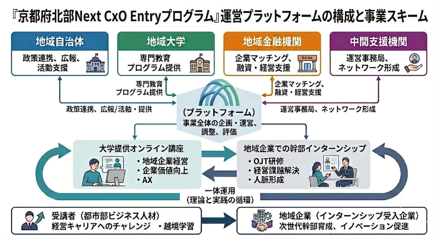 運営プラットフォームの構成と事業スキーム