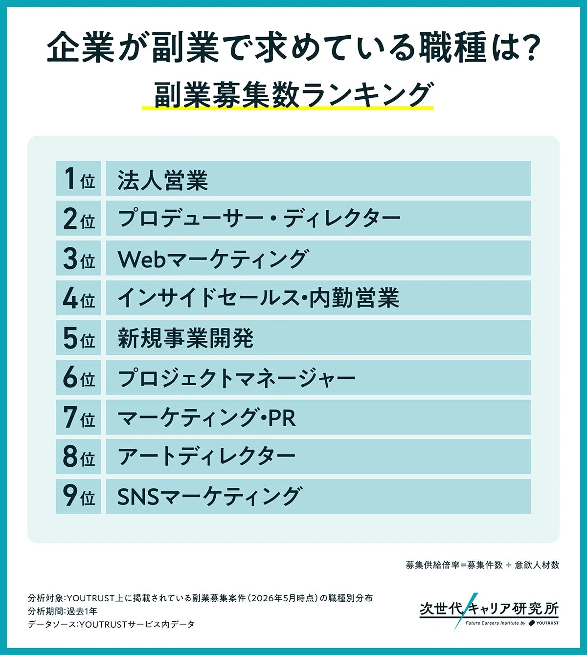 企業が副業で求めている職種は?副業募集数ランキング