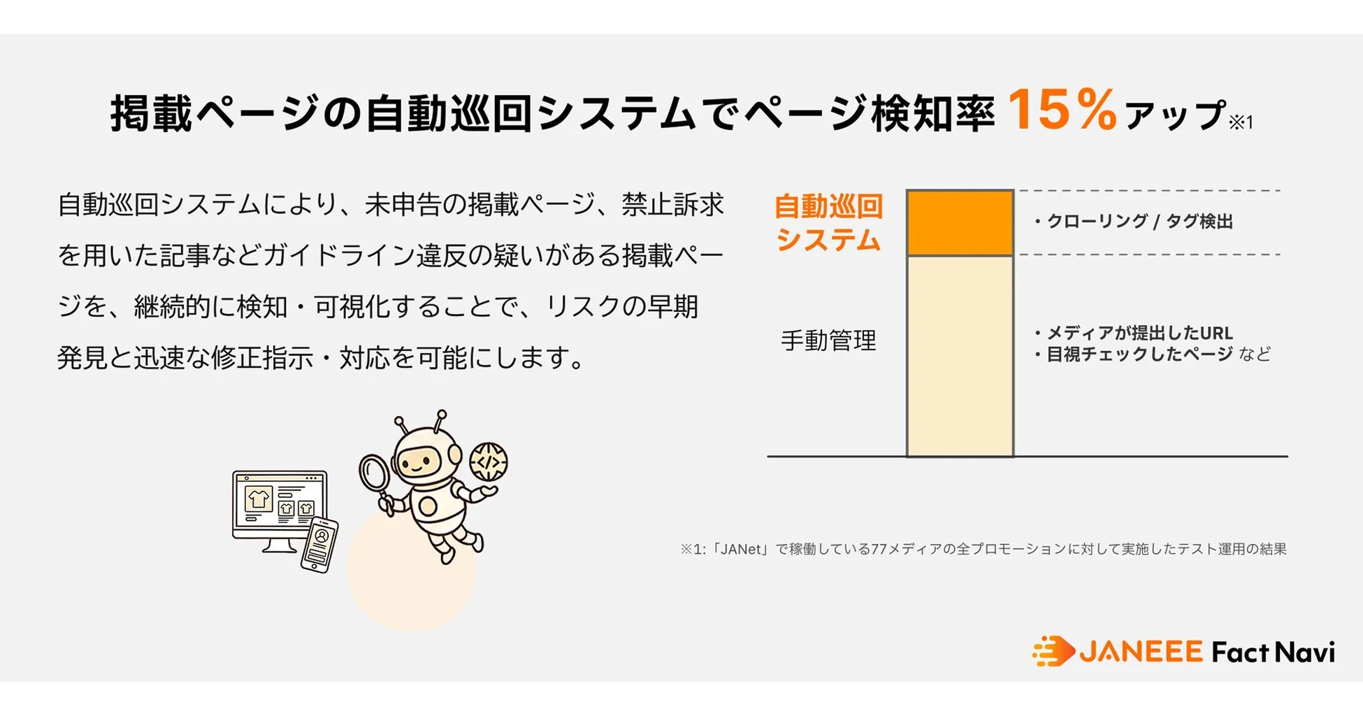 掲載ページの自動巡回システムでページ検知率15%アップ