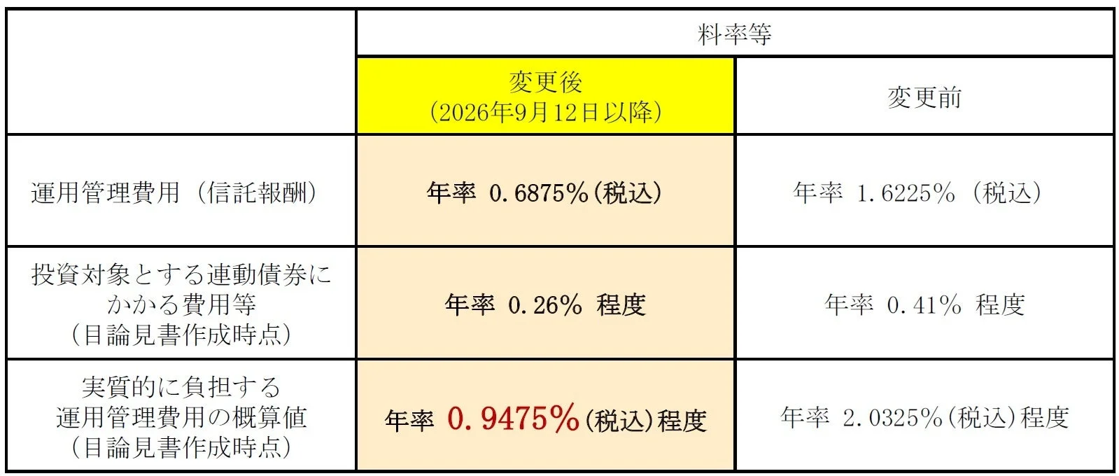 費用引き下げの詳細