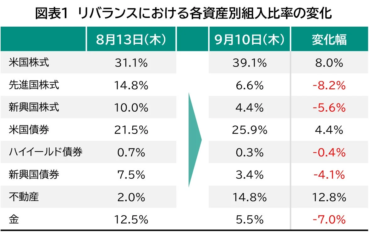リバランスにおける各資産別組入比率の変化
