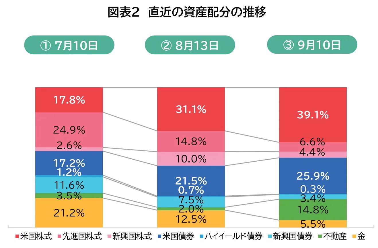 直近の資産配分の推移