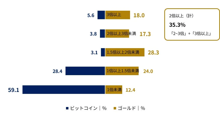 ビットコインとゴールドの価格比較
