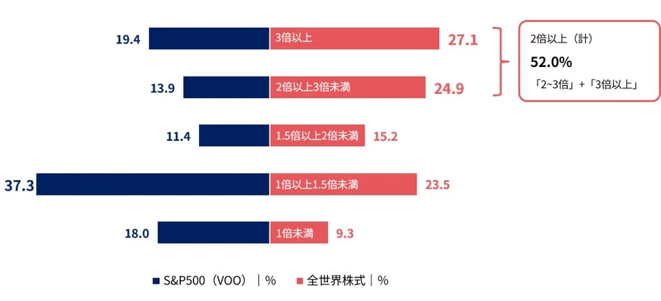 S&P500と全世界株式の価格比較