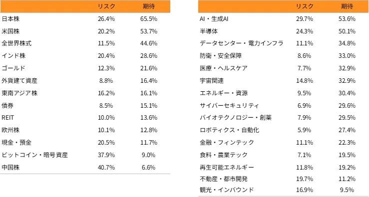 資産クラスおよびテーマ・セクターの期待とリスク