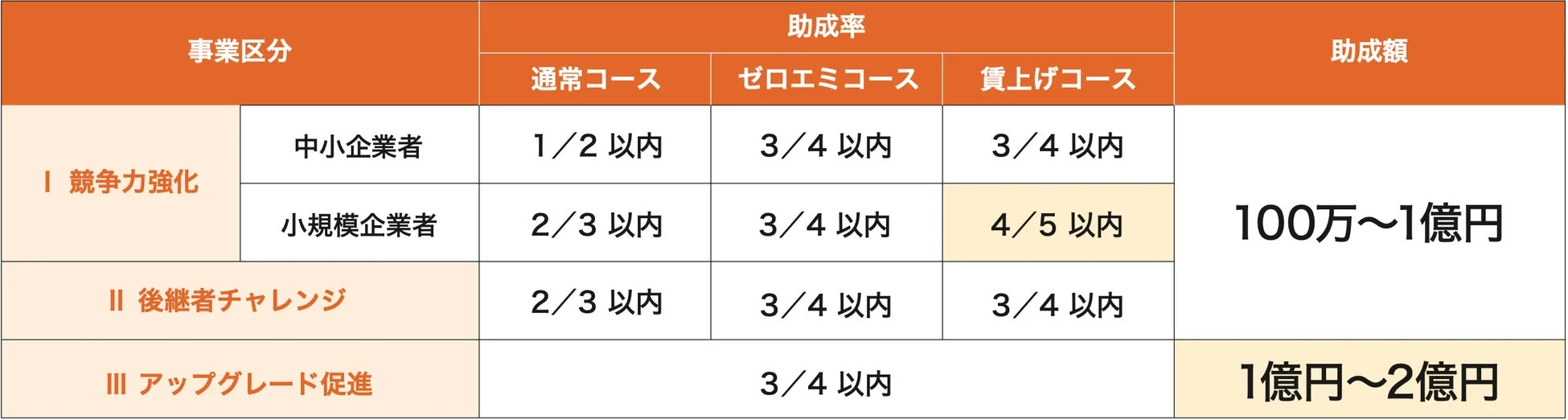 助成率・助成限度額