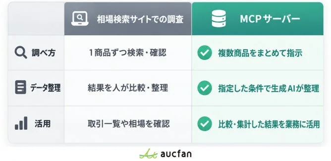 相場検索サイトでの調査とMCPサーバーの比較