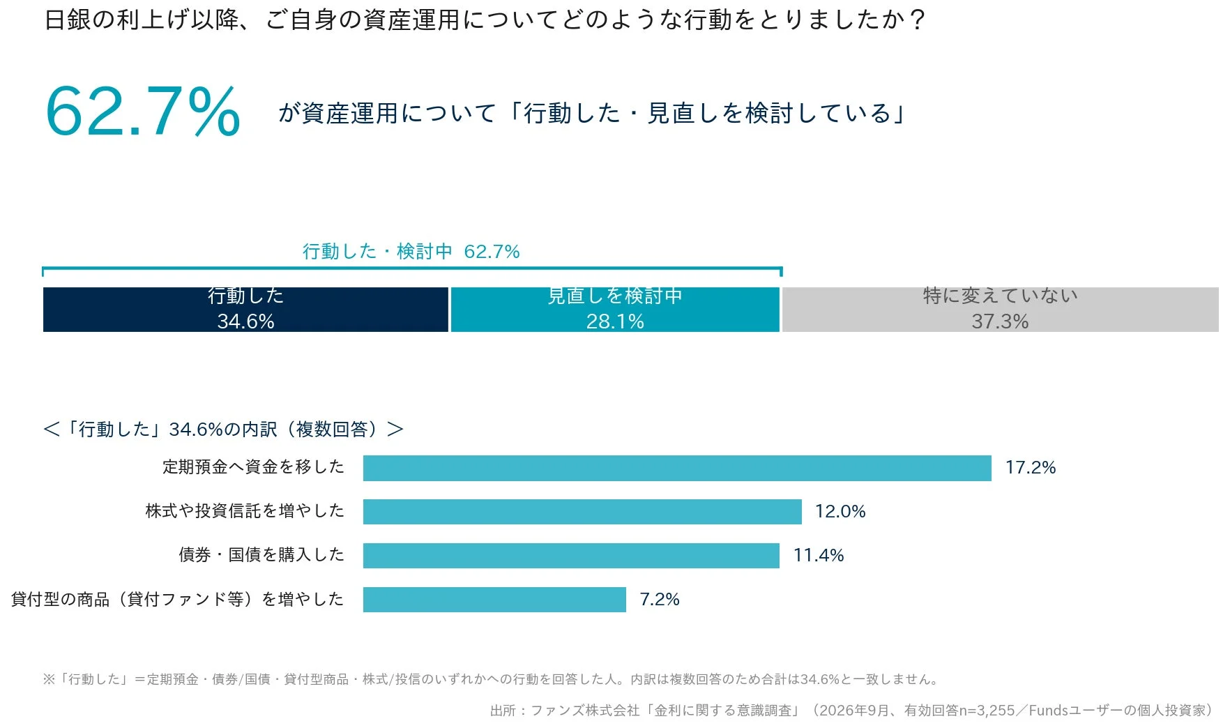 日銀の利上げ以降、ご自身の資産運用についてどのような行動をとりましたか？