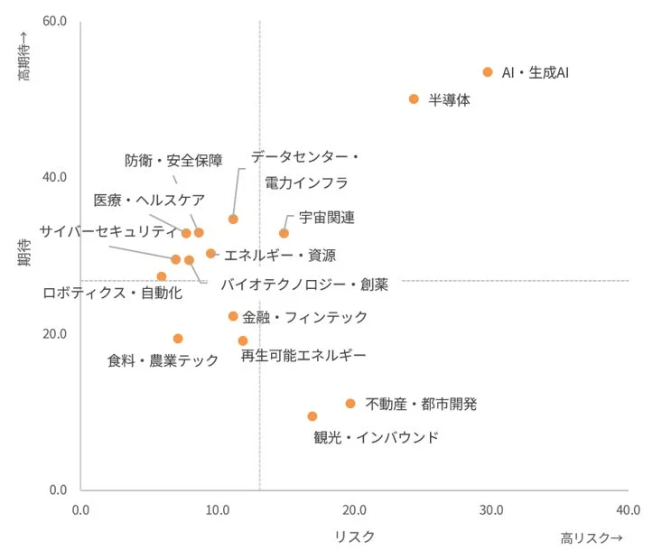 テーマ・セクターの期待とリスク