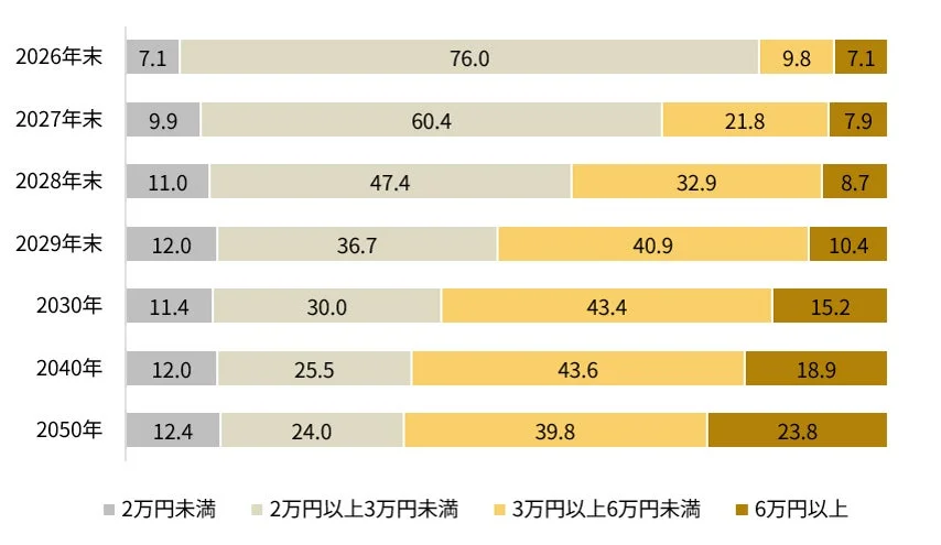 ゴールドの価格予測