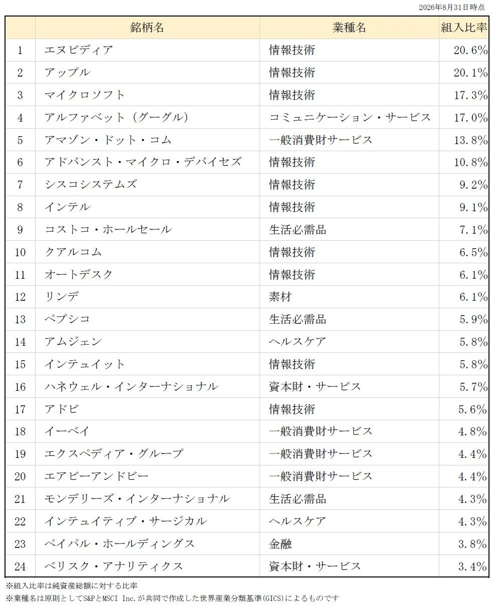組入銘柄一覧