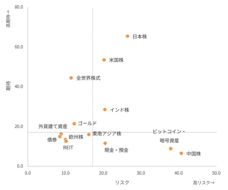 資産クラスの期待とリスク
