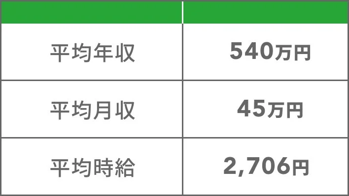 平均年収 540万円 平均月収 45万円 平均時給 2,706円