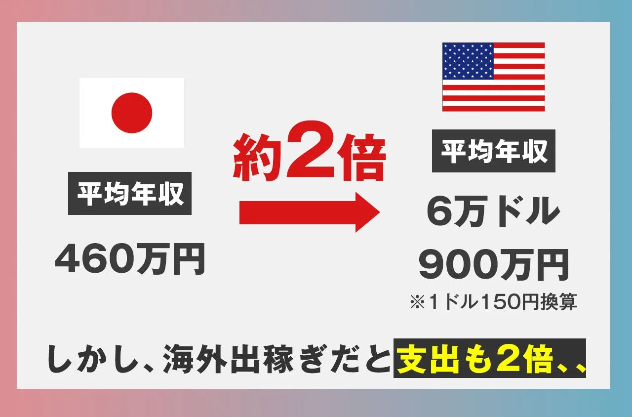 日本の平均年収とアメリカの平均年収の比較図