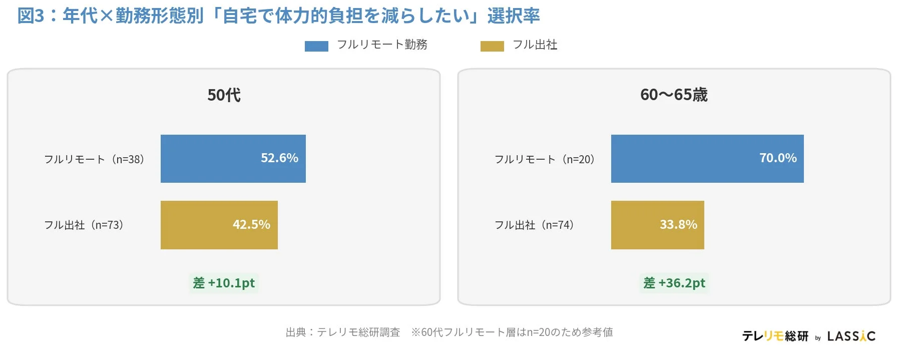 年代×勤務形態別「自宅で体力的負担を減らしたい」選択率