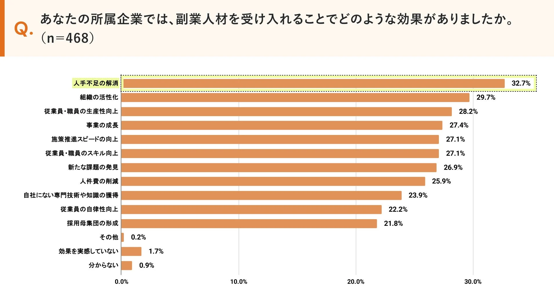 企業が副業人材を受け入れたことによる効果を468名の回答に基づき示しています
