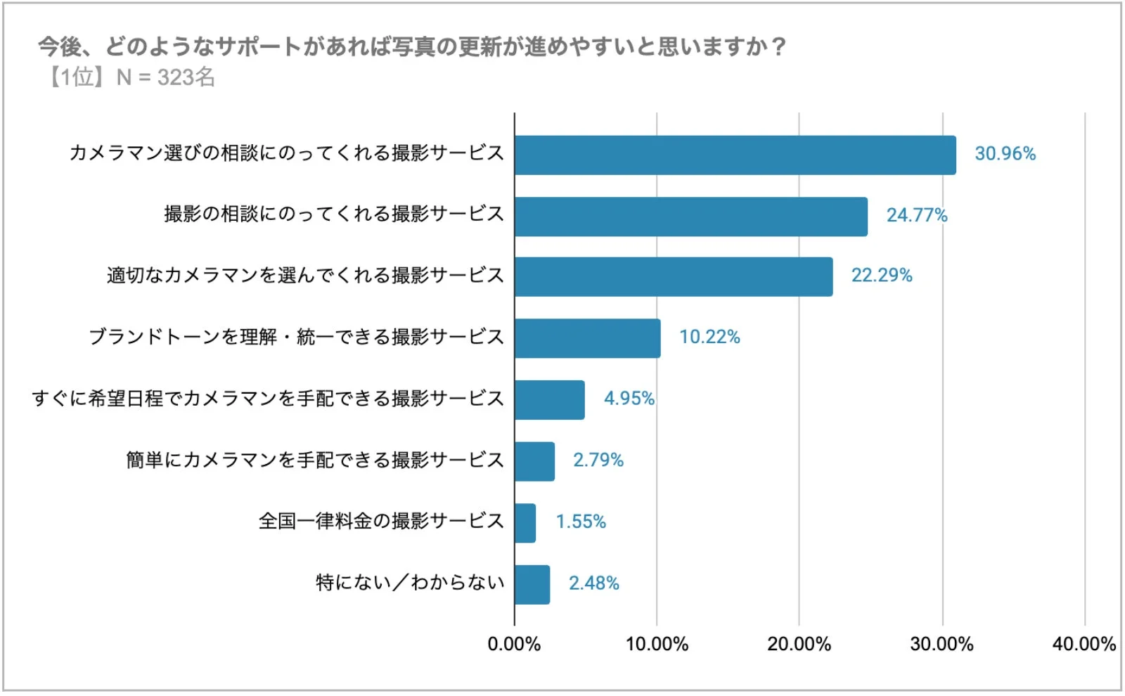 写真の更新を促進するために必要なサポート