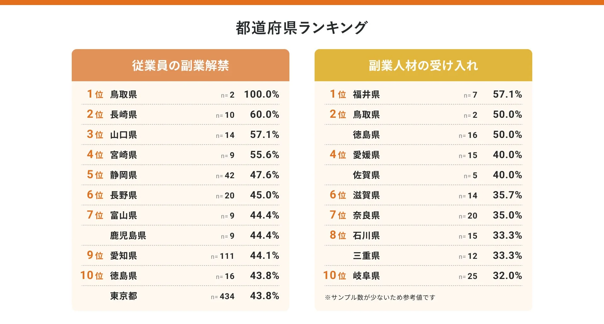 副業に関する都道府県のランキングを示した画像