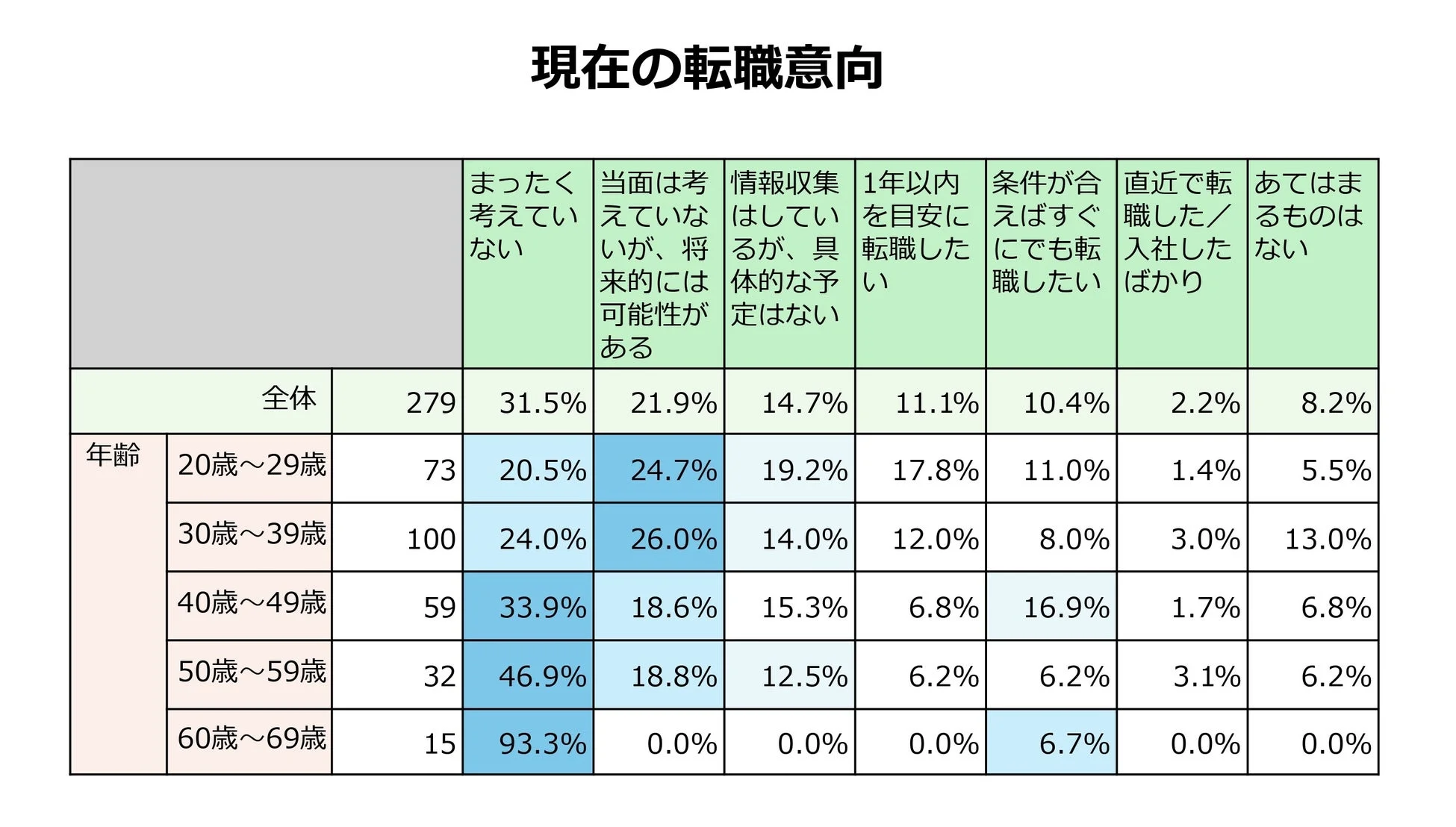 現在の転職意向