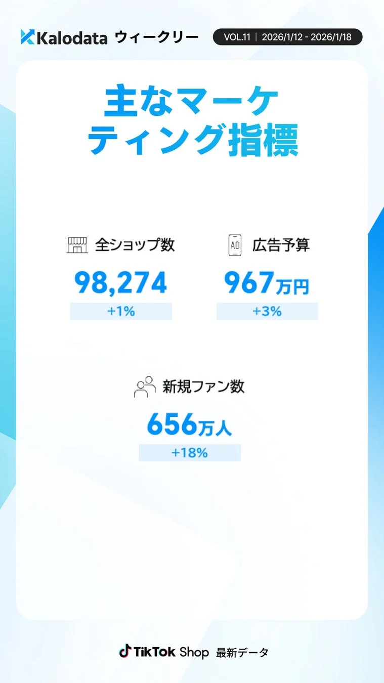 Kalodata ウィークリー VOL.11 | 2026/1/12 - 2026/1/18 主なマーケティング指標 全ショップ数 98,274 +1% 広告予算 967万円 +3% 新規ファン数 656万人 +18% TikTok Shop 最新データ