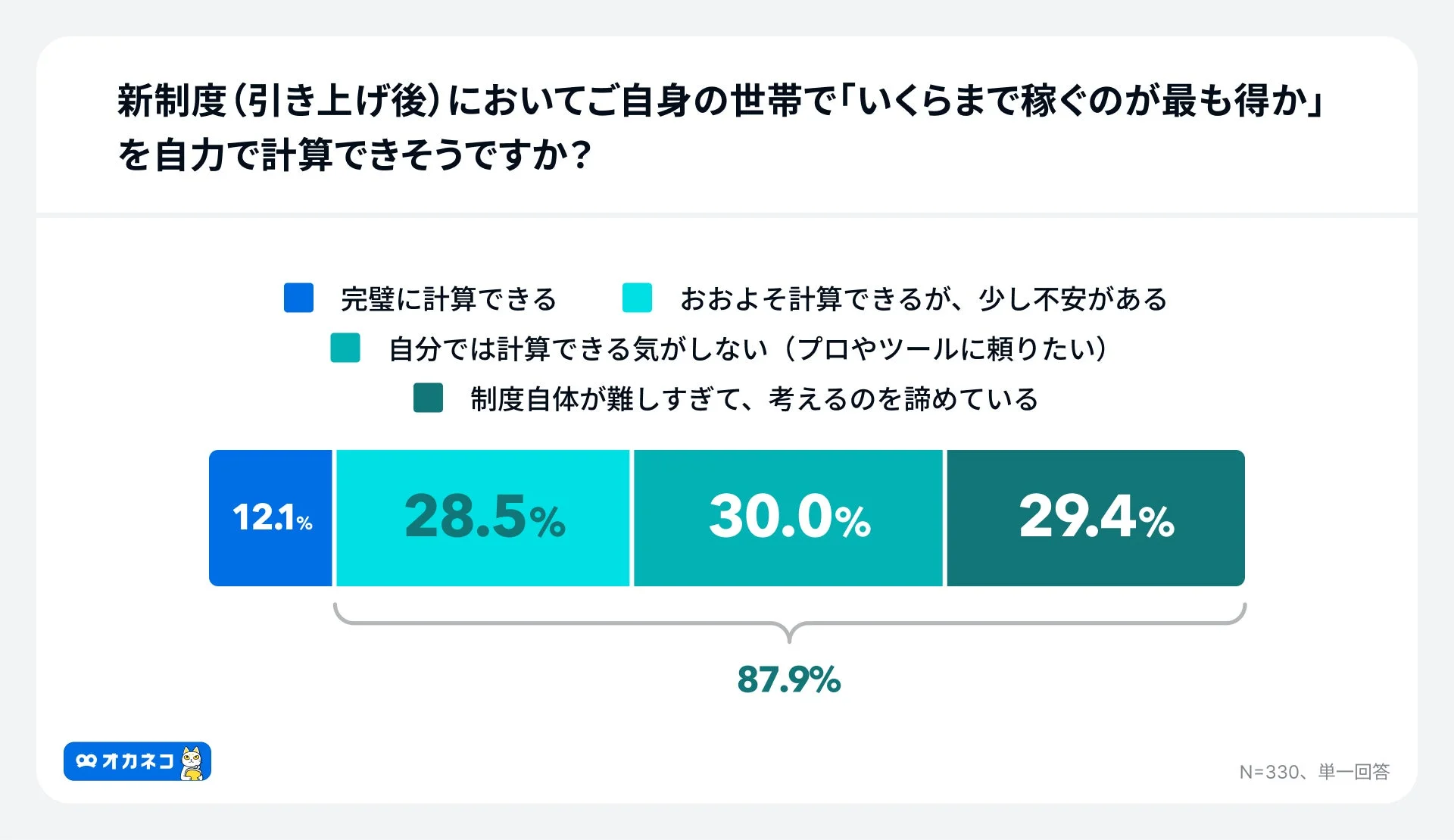 新制度(引き上げ後)においてご自身の世帯で「いくらまで稼ぐのが最も得か」を自力で計算できそうですか?