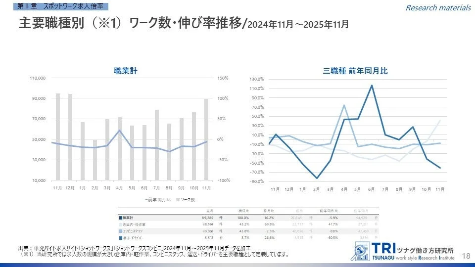 主要職種別ワーク数・伸び率推移