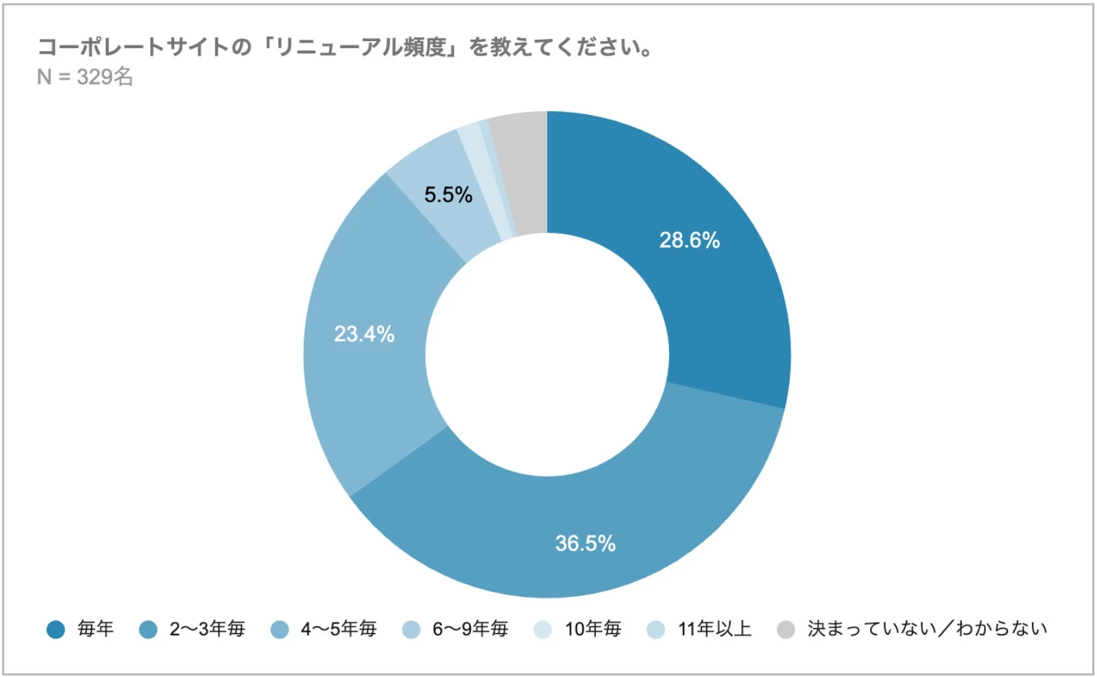 コーポレートサイトのリニューアル頻度