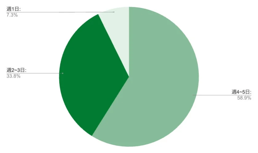 週1日: 7.3% 週2~3日: 33.8% 週4~5日: 58.9%