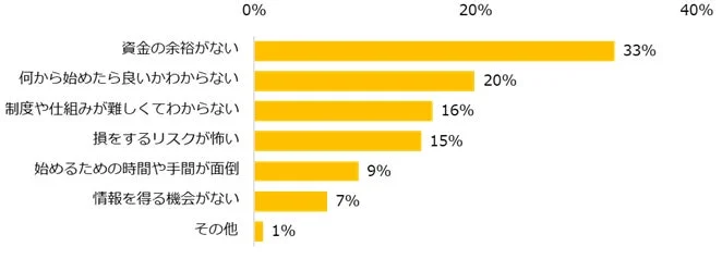 資産形成を行わない理由に関する棒グラフ
