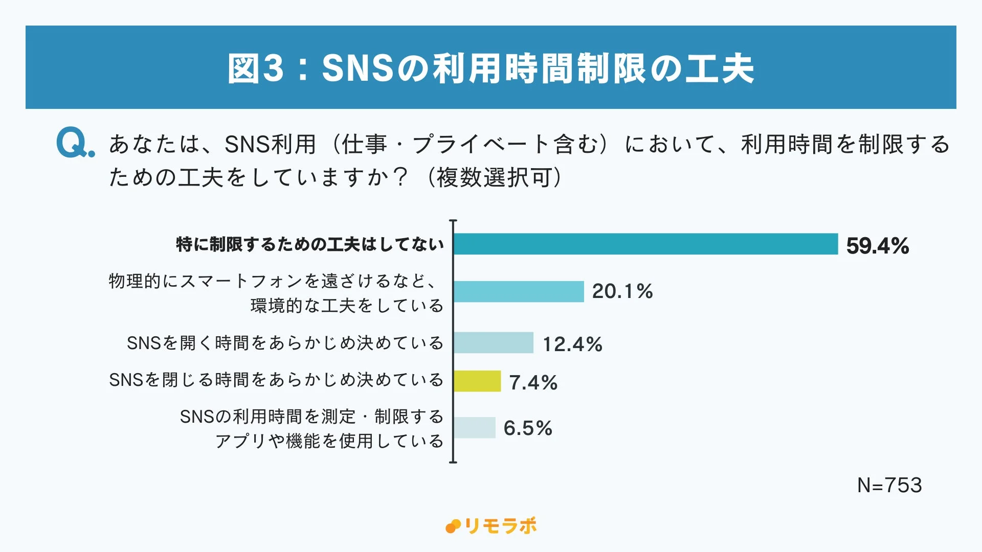SNSの利用時間制限の工夫