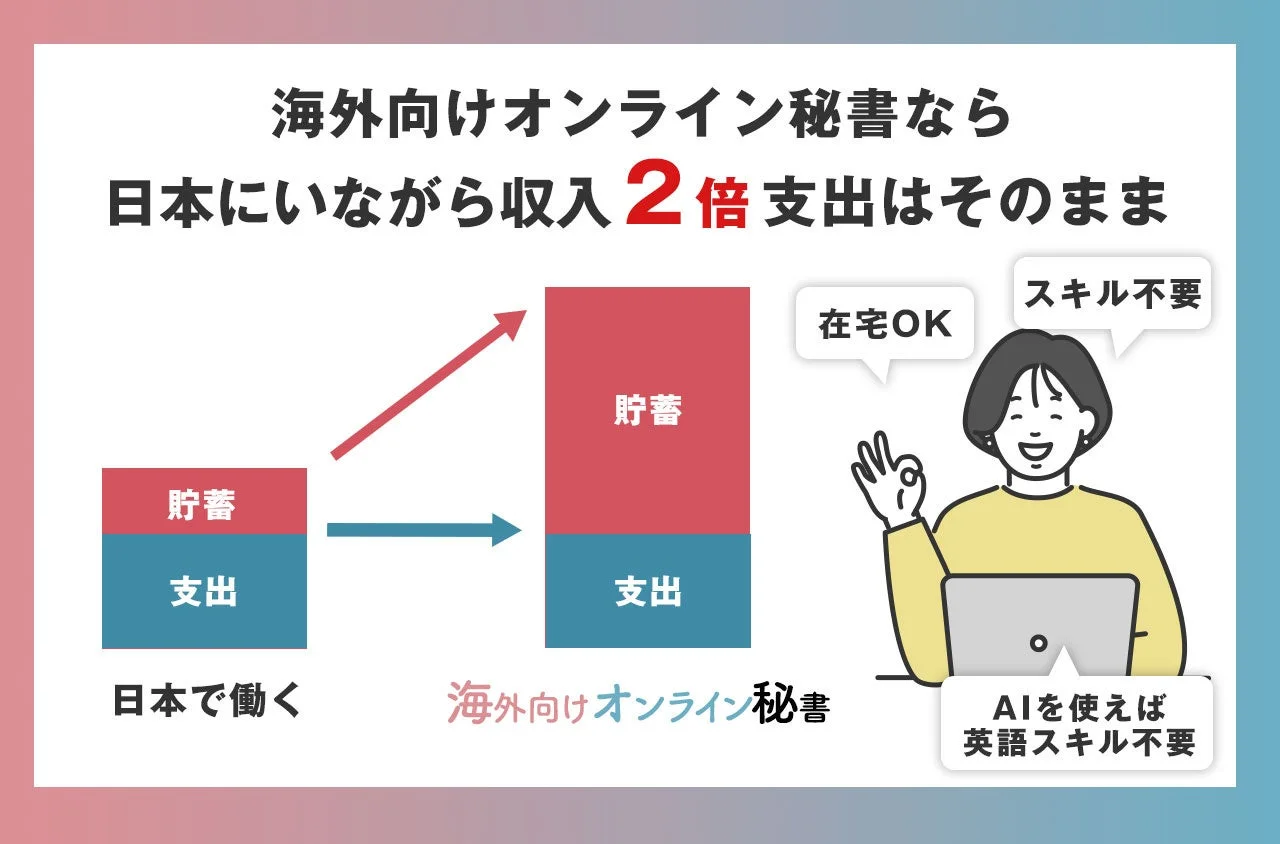 海外向けオンライン秘書で収入2倍・支出そのままのメリットを示す図