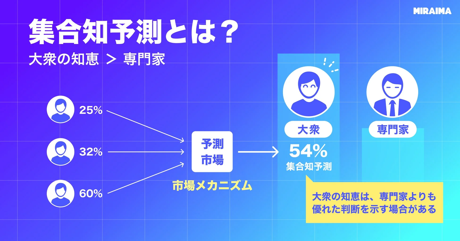 集合知予測の説明図
