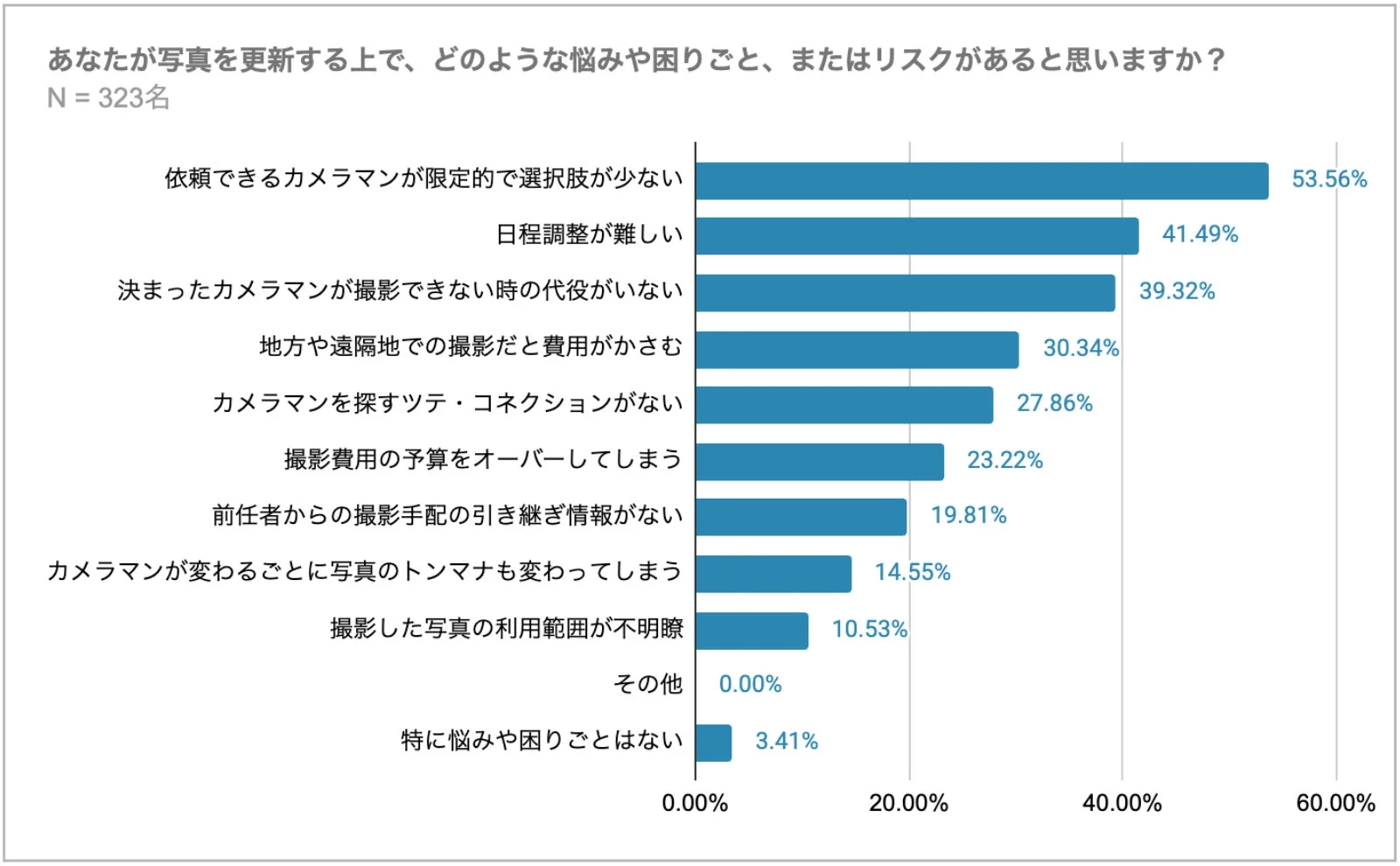 写真更新時の悩みやリスク
