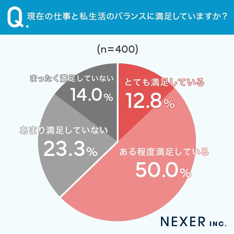 Q.現在の仕事と私生活のバランスに満足していますか?
