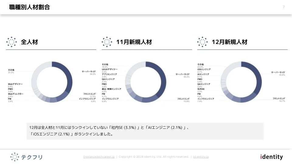 職種別人材割合