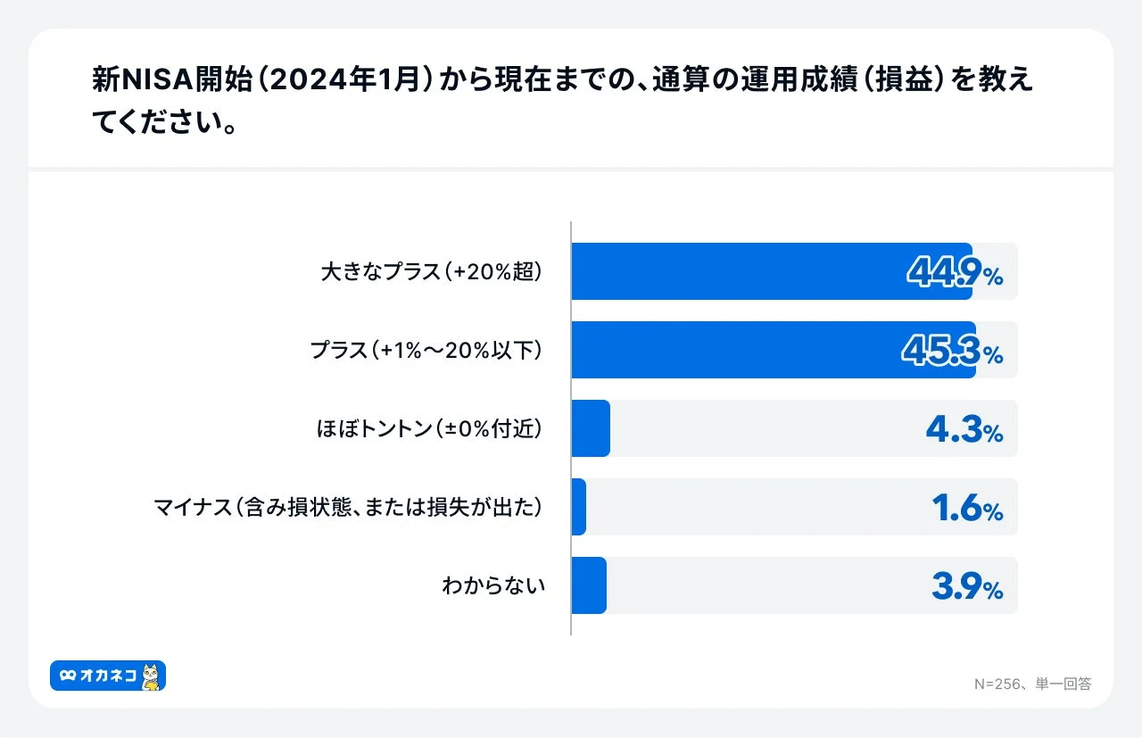 新NISA開始から現在までの、通算の運用成績(損益)を教えてください。