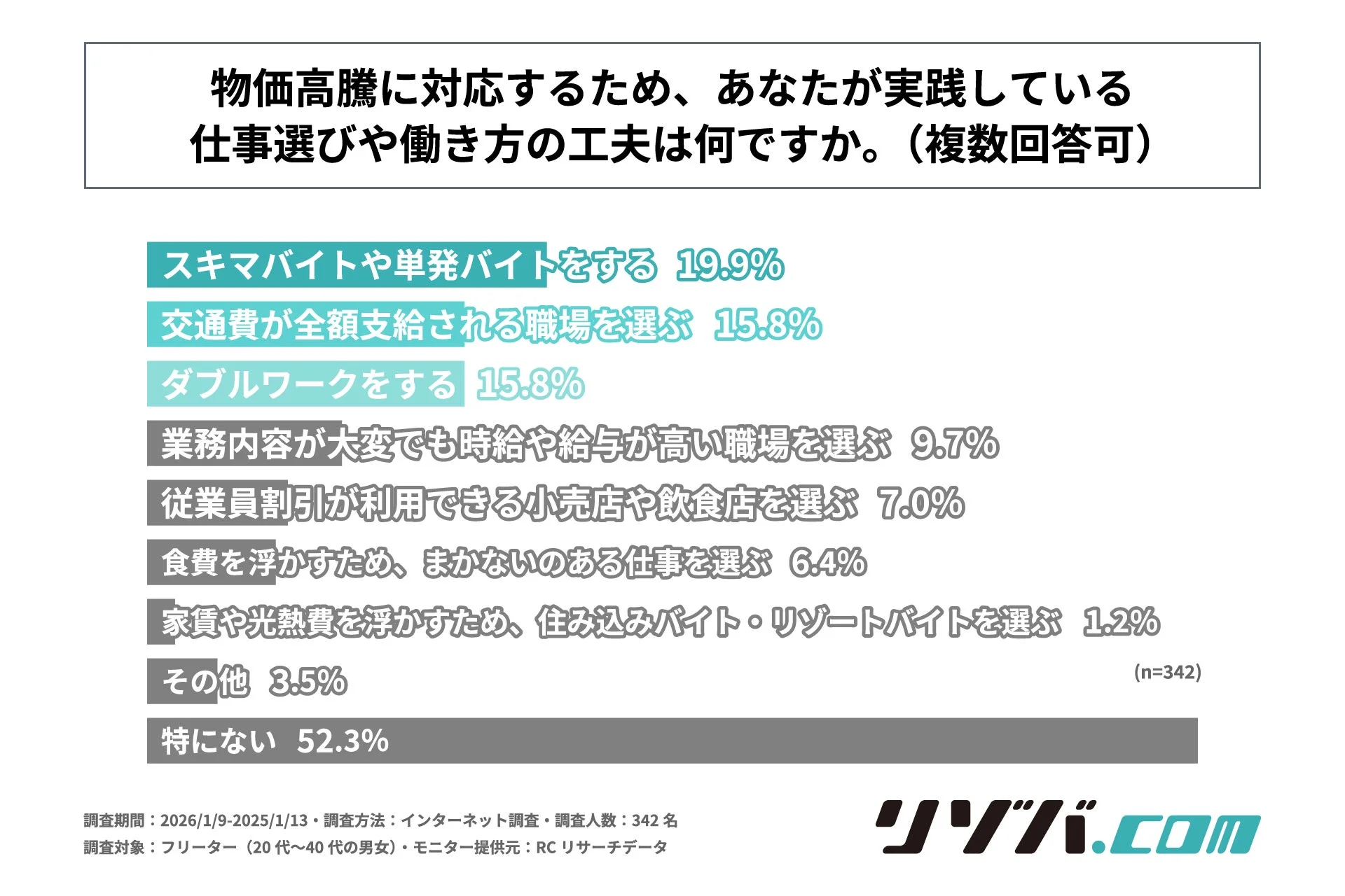 物価高騰に対応するため、あなたが実践している仕事選びや働き方の工夫は何ですか。
