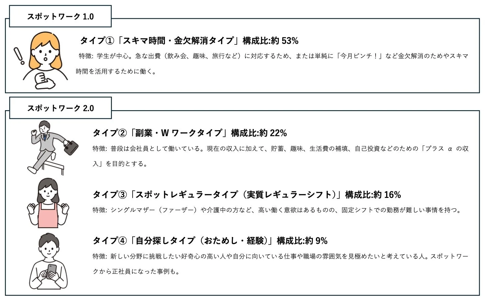 スポットワークの4つのタイプとその特徴、構成比を解説した図