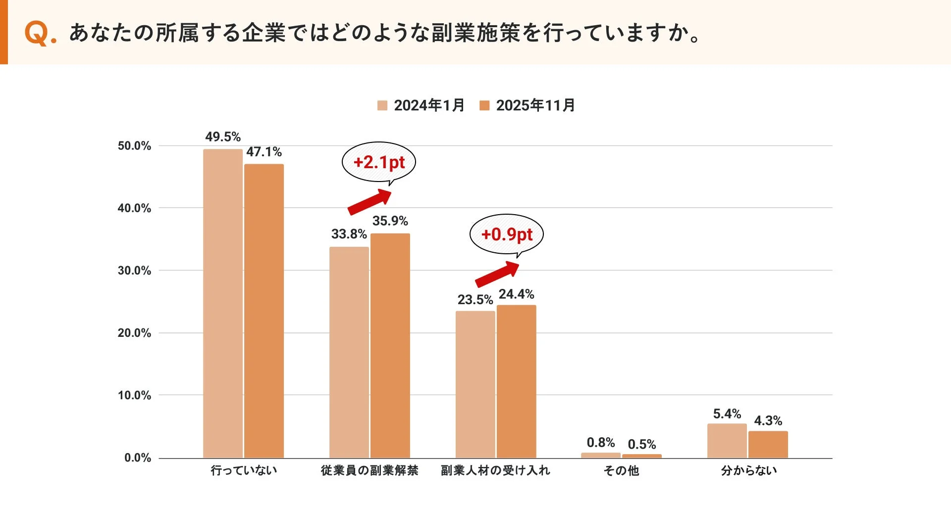 企業が実施している副業施策に関するアンケート結果を2024年1月と2025年11月で比較した棒グラフ