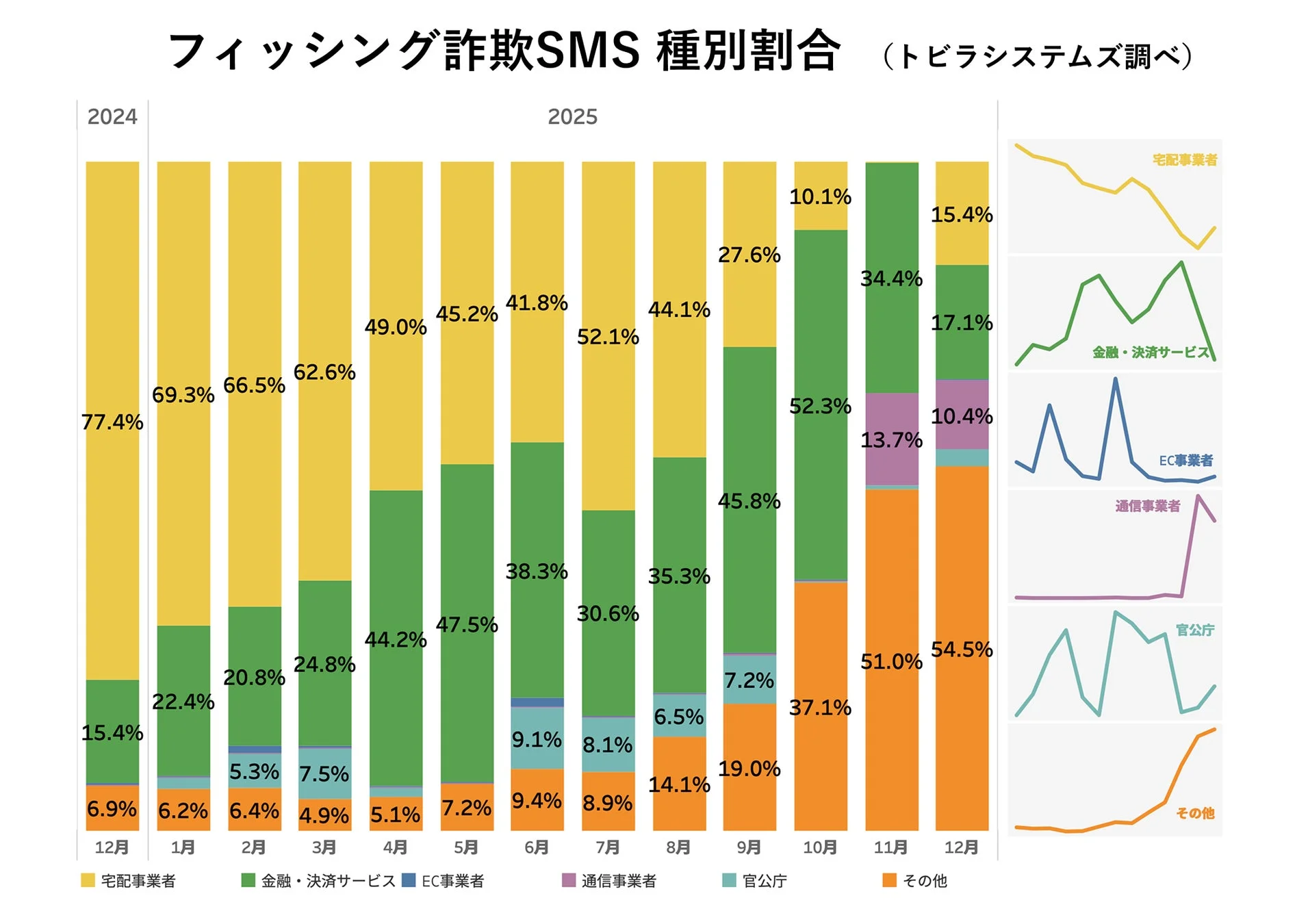 フィッシング詐欺SMS 種別割合