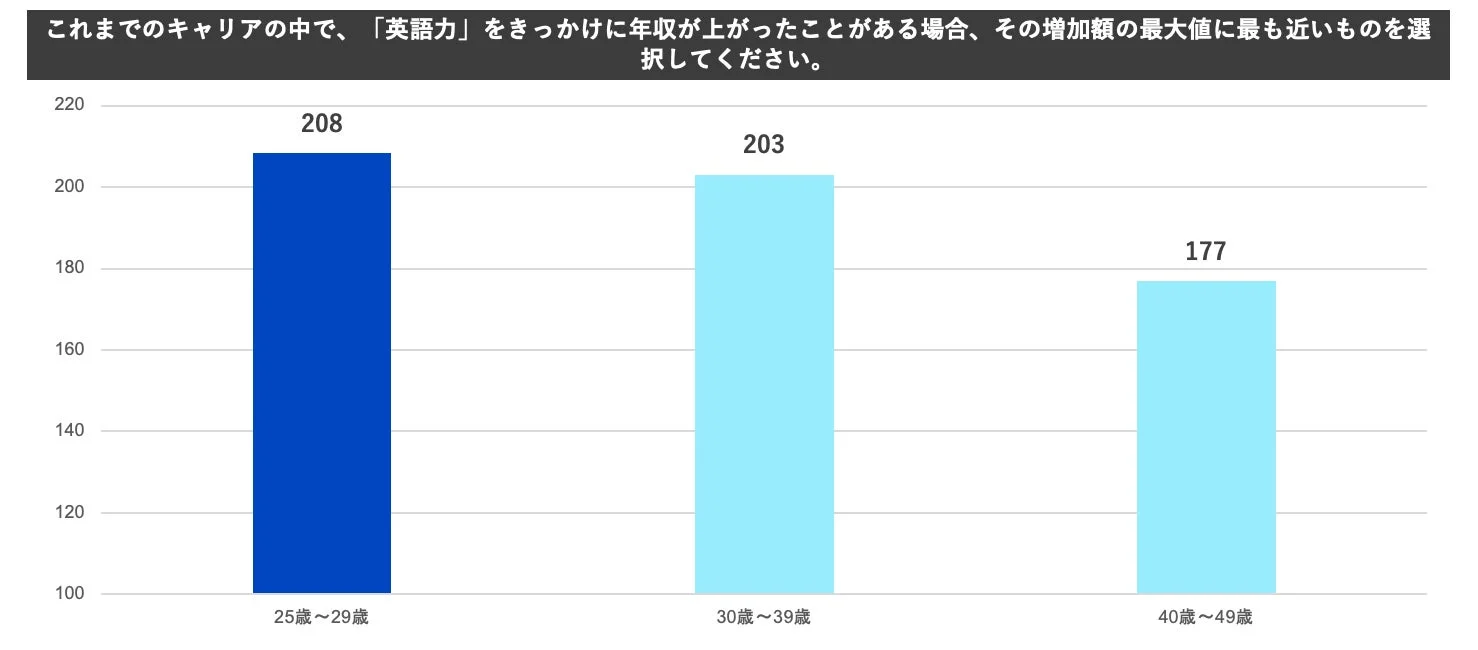 英語力をきっかけとした年収増加額(年齢層別)